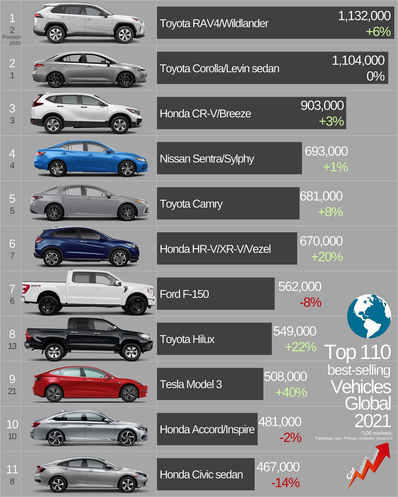 Dünyanın en çok satan otomobilleri 